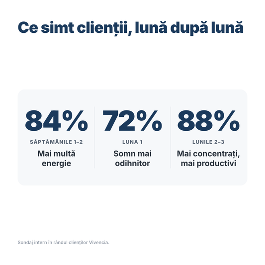 Ce simt clienții Vivencia Resveratrol: 84% mai multă energie în 2 săptămâni, 72% somn mai odihnitor după o lună, 88% mai concentrați la 2-3 luni