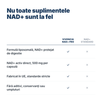 Comparativ Vivencia NAD+ Pro față de NAD+ standard: formulă liposomală, 500 mg activ direct, fabricat în UE, fără aditivi