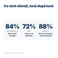 Ce simt clienții Vivencia Resveratrol: 84% mai multă energie în 2 săptămâni, 72% somn mai odihnitor după o lună, 88% mai concentrați la 2-3 luni